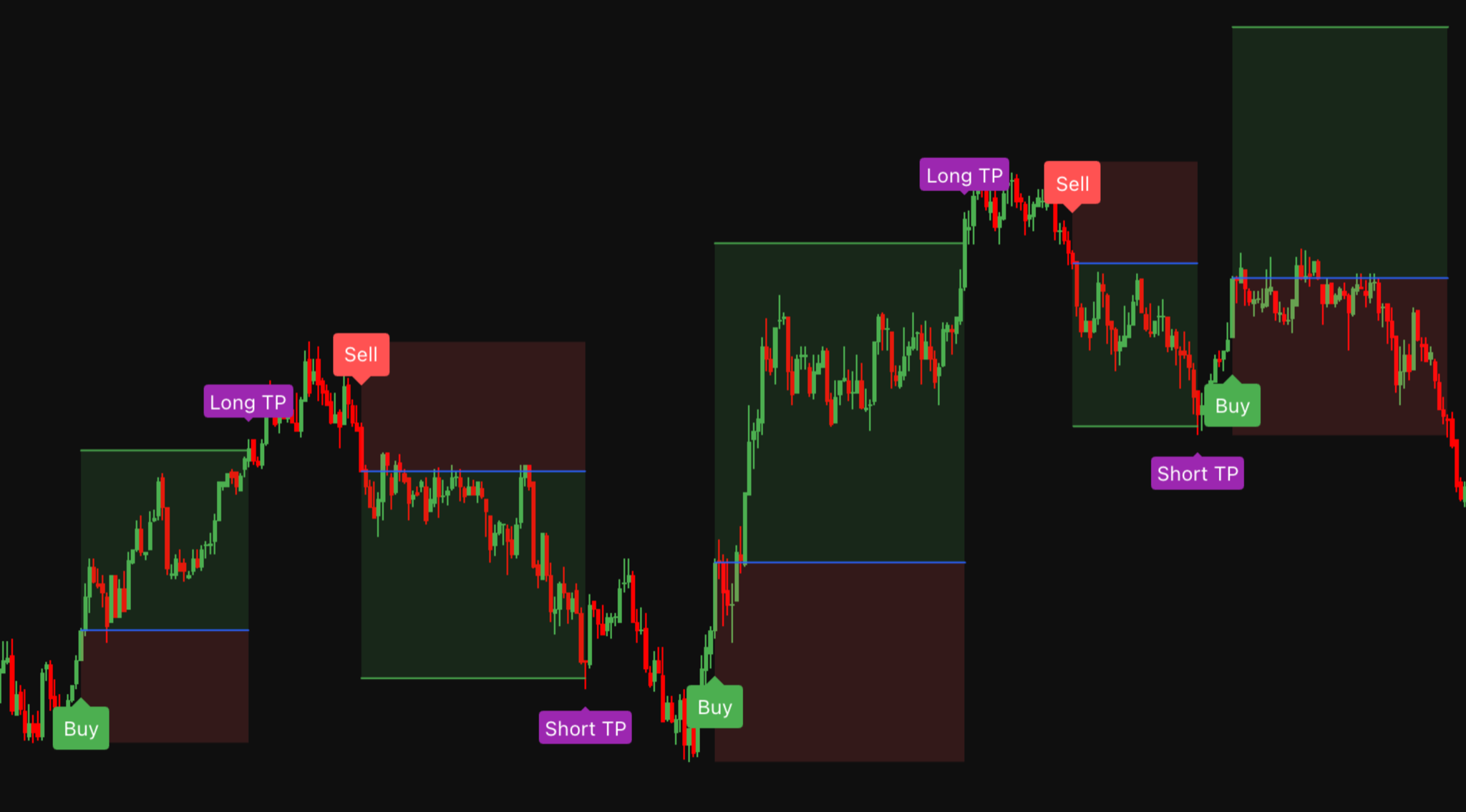 The same candlestick chart with Swift Algo switched on, showing its labels and levels.