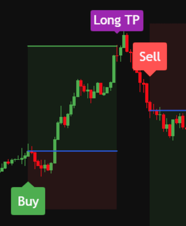Swift Algo labels and their levels on a candlestick chart.