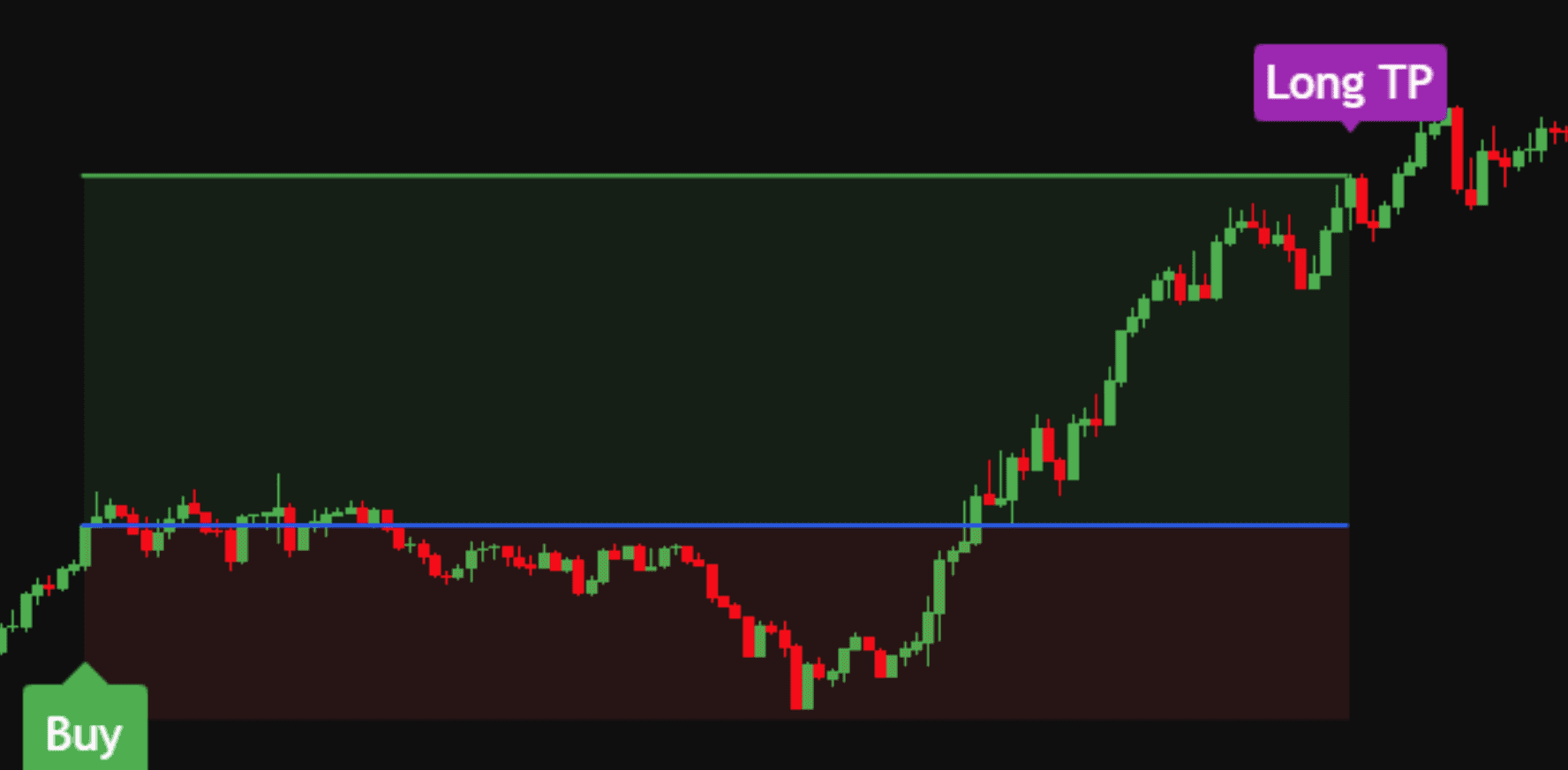 A Swift Algo label with its levels marked on a candlestick chart.